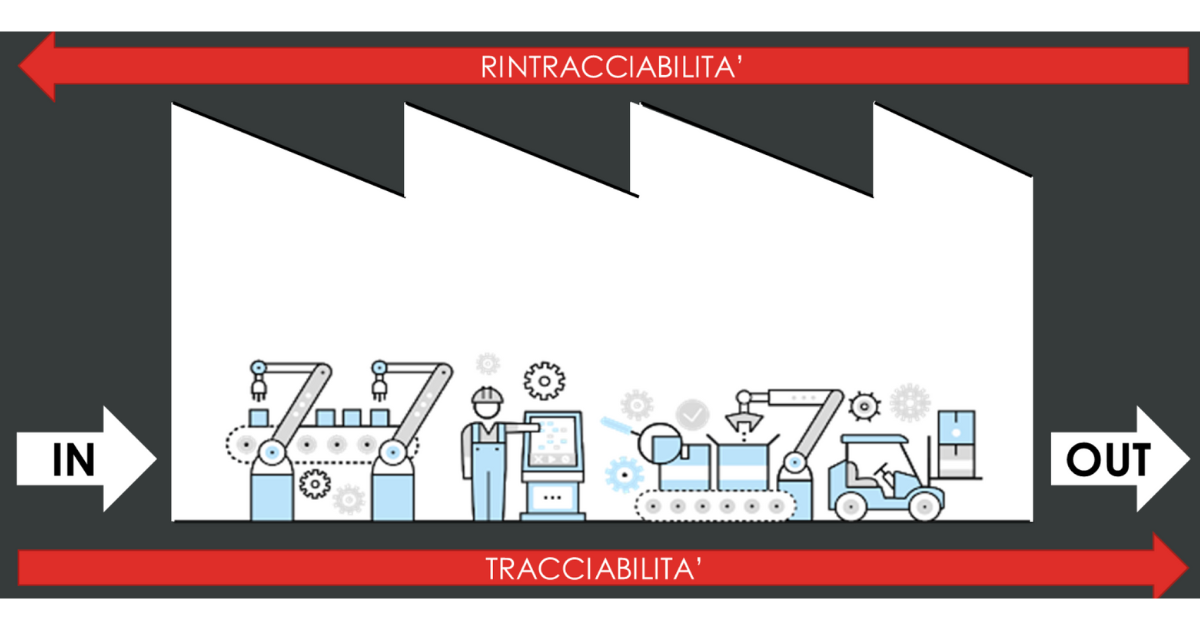 I PROCESSI DI TRACCIABILITÀ E RINTRACCIABILITÀ I PROCESSI DI TRACCIABILITÀ E RINTRACCIABILITÀ